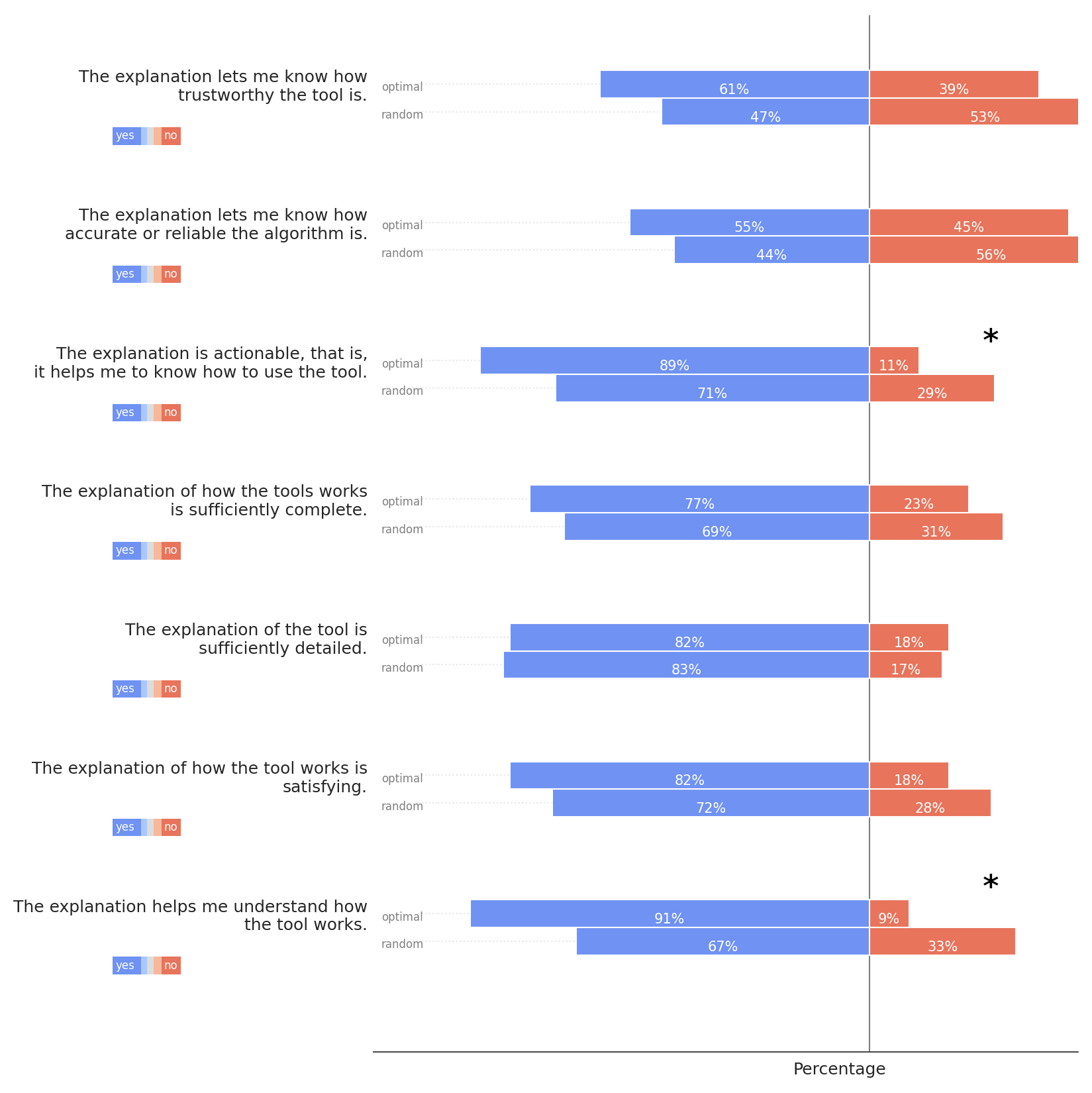 Plots showing what percentage of participants agreed with items on the Explanation Goodness Checklist, namely that the explanations let them know how trustworthy, accurate, and reliable the tool is, that the explanations were actionable, complete, sufficiently detailed, satisfying, and helped to understand how the tool works.